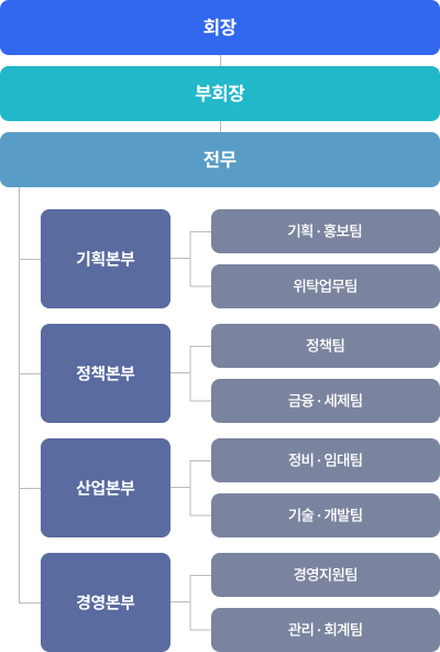 조직도